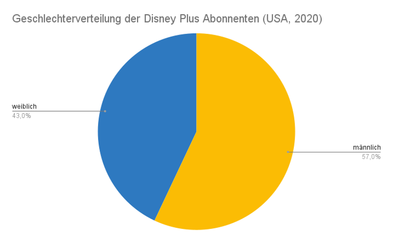 Kreisdiagramm zur Geschlechterverteilung der Disney + User in den USA